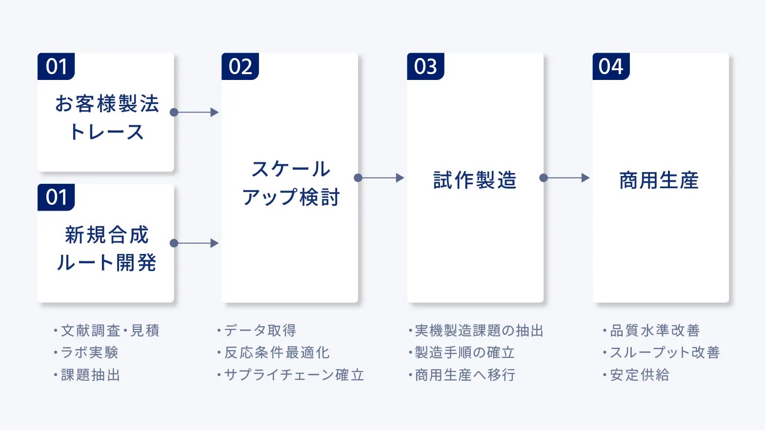 ワンストップ受託合成体制フロー図