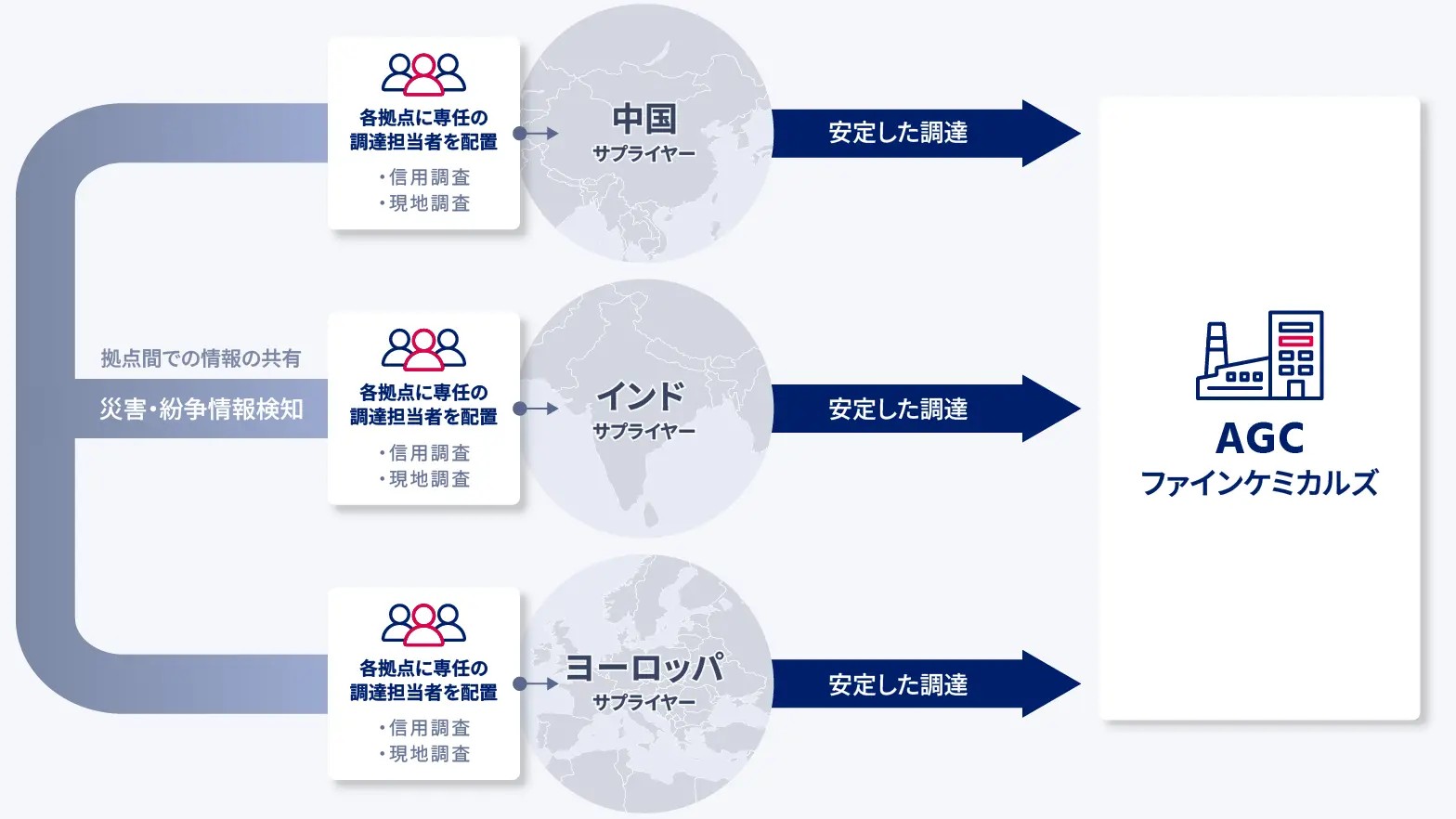 中国・インド・欧州のグローバル調達体制図