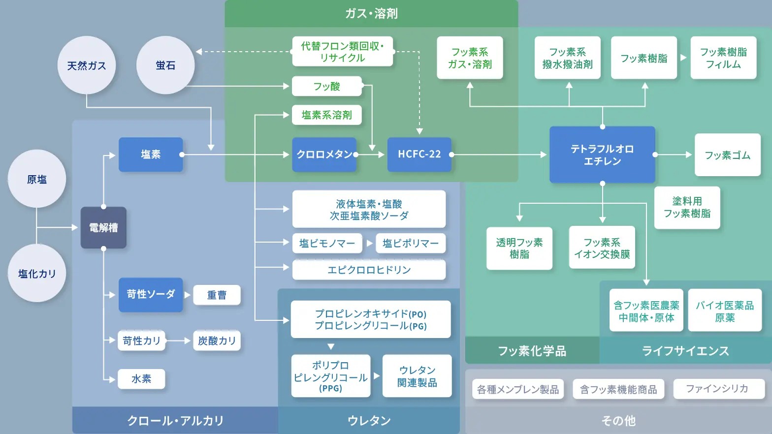 AGC独自のケミカルチェーン(フッ素・塩素化学を中核とした一貫生産体制)